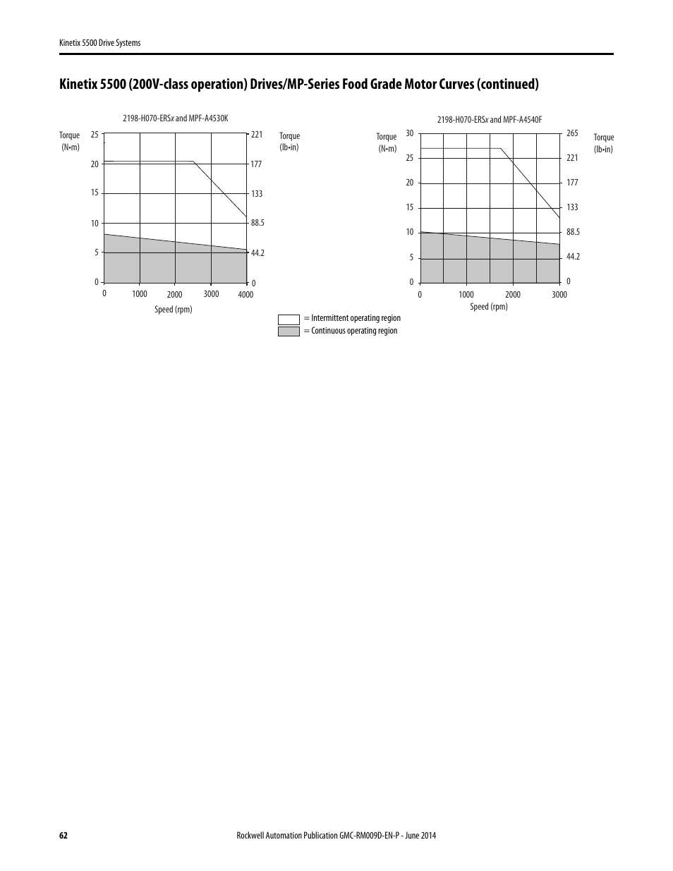 Rockwell Automation 2198-Hxxx Kinetix 5500 Drive Systems Design Guide User Manual | Page 62 / 102
