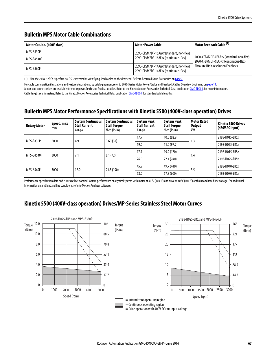 Bulletin mps motor cable combinations | Rockwell Automation 2198-Hxxx Kinetix 5500 Drive Systems Design Guide User Manual | Page 67 / 102