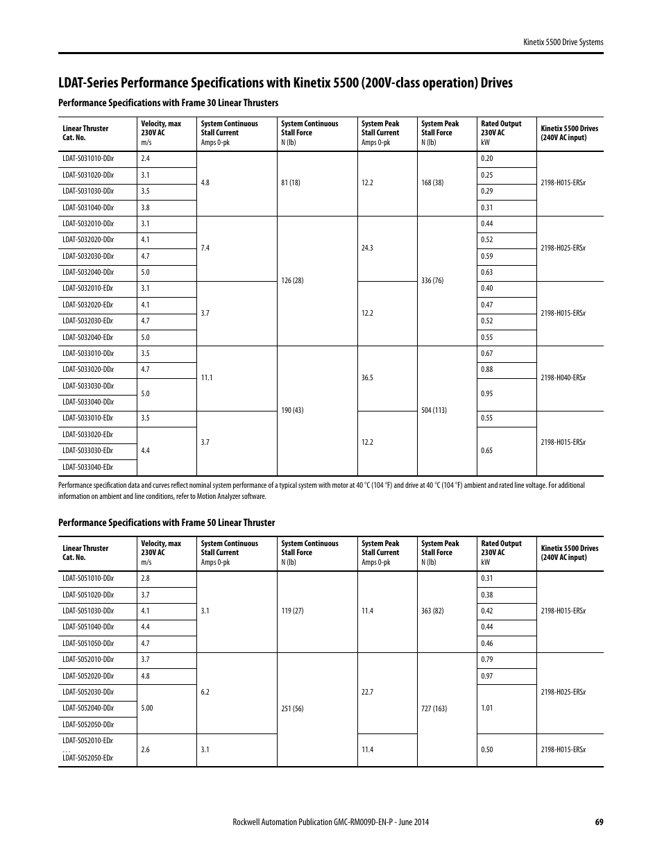 Rockwell Automation 2198-Hxxx Kinetix 5500 Drive Systems Design Guide User Manual | Page 69 / 102