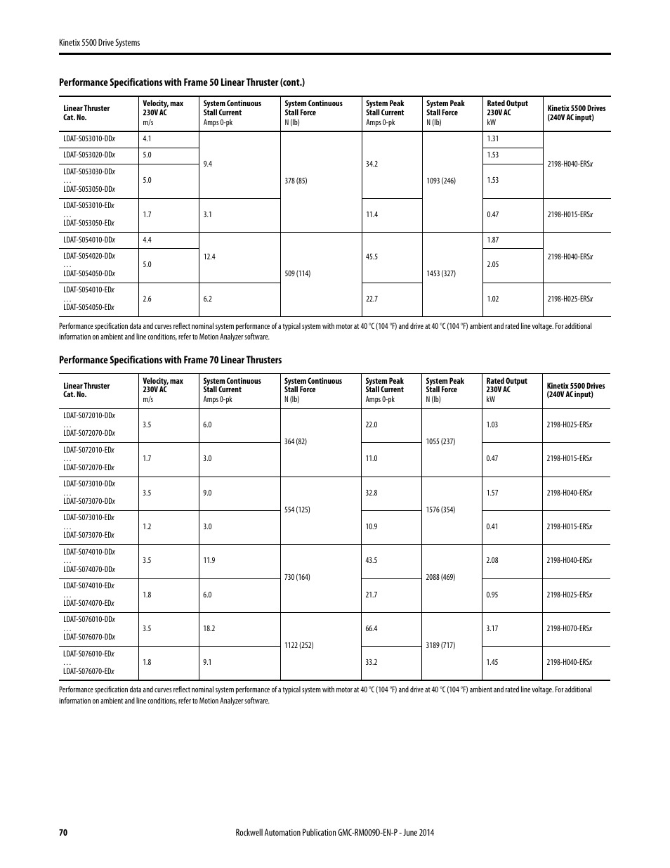 Rockwell Automation 2198-Hxxx Kinetix 5500 Drive Systems Design Guide User Manual | Page 70 / 102