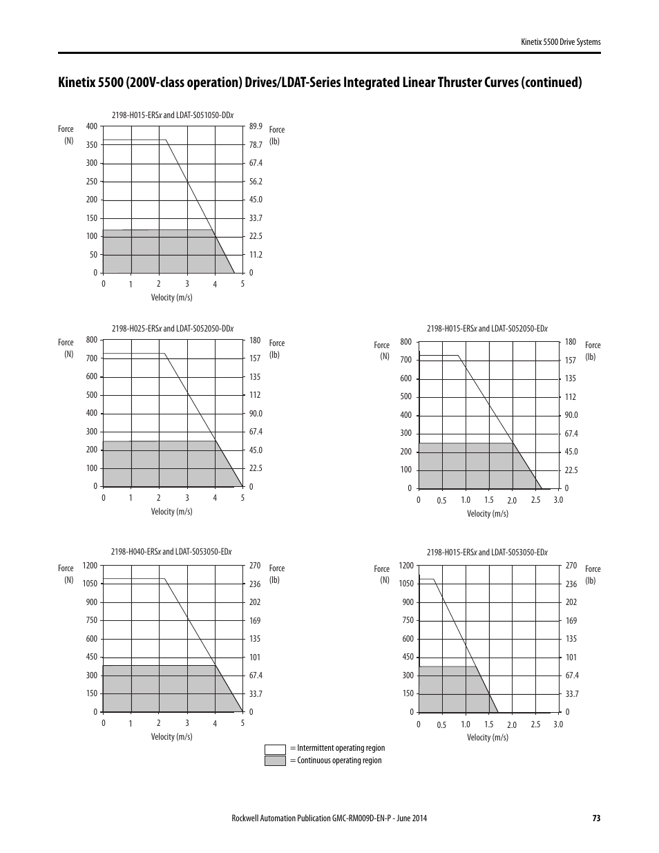 Rockwell Automation 2198-Hxxx Kinetix 5500 Drive Systems Design Guide User Manual | Page 73 / 102