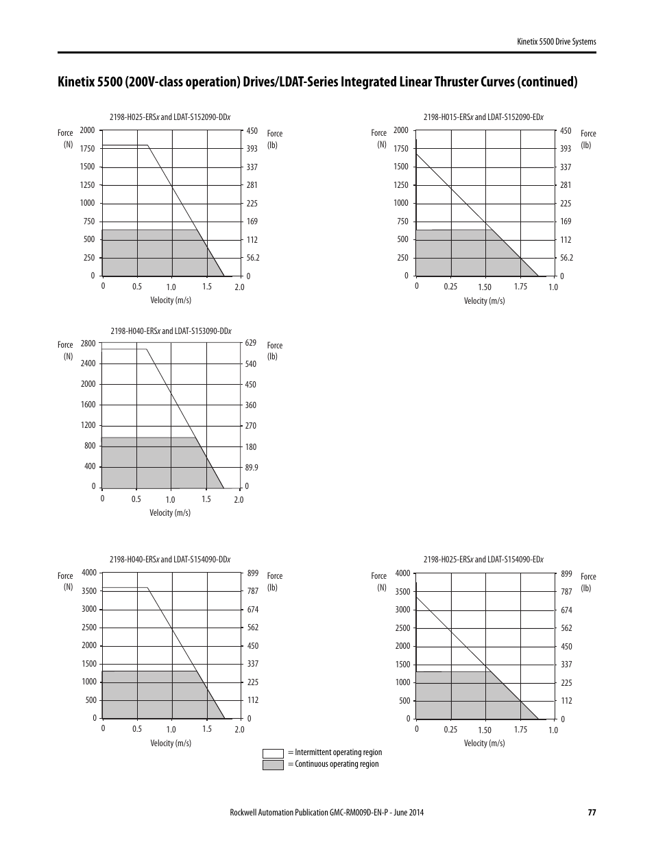 Rockwell Automation 2198-Hxxx Kinetix 5500 Drive Systems Design Guide User Manual | Page 77 / 102