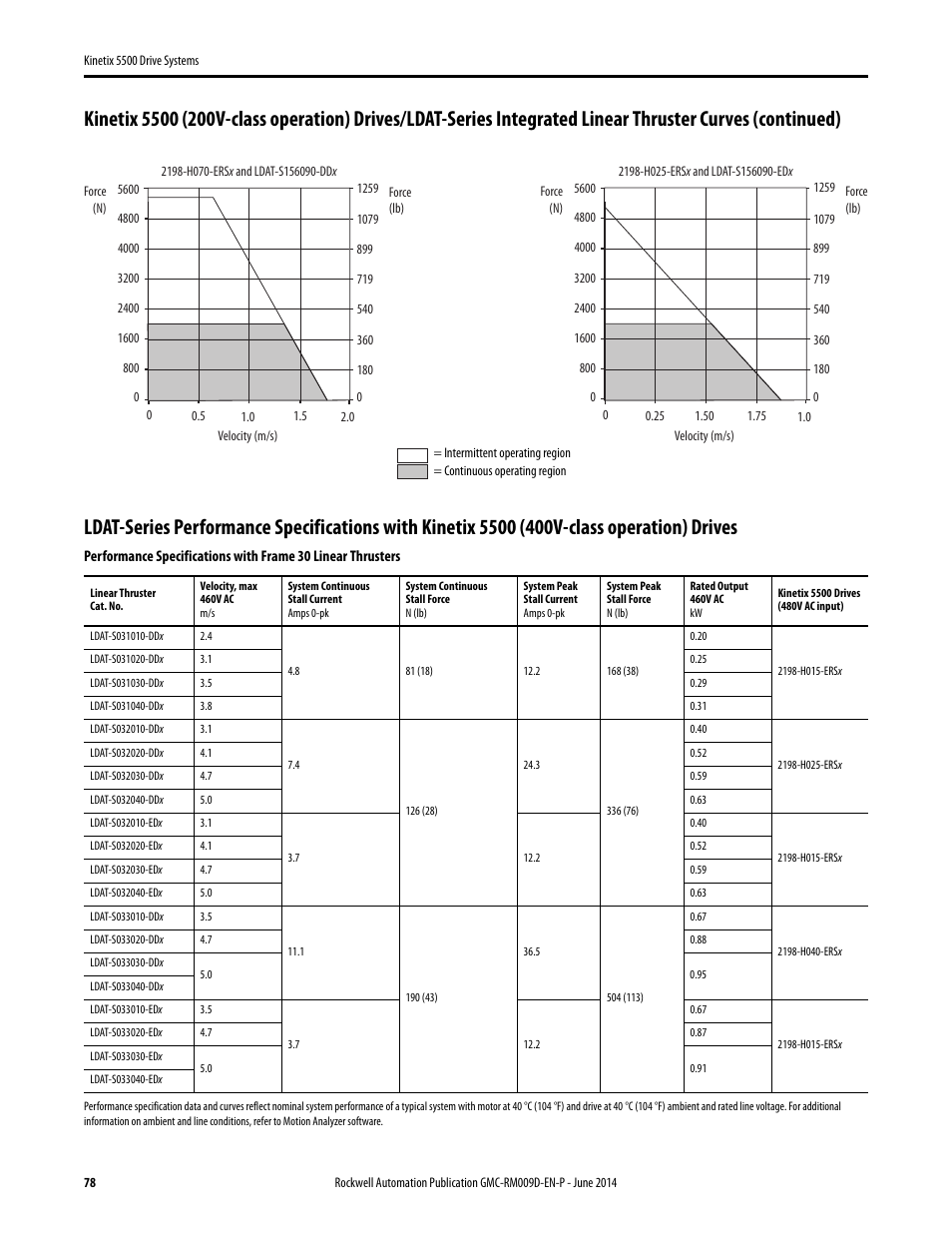 Rockwell Automation 2198-Hxxx Kinetix 5500 Drive Systems Design Guide User Manual | Page 78 / 102