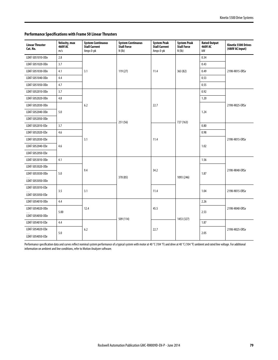 Rockwell Automation 2198-Hxxx Kinetix 5500 Drive Systems Design Guide User Manual | Page 79 / 102