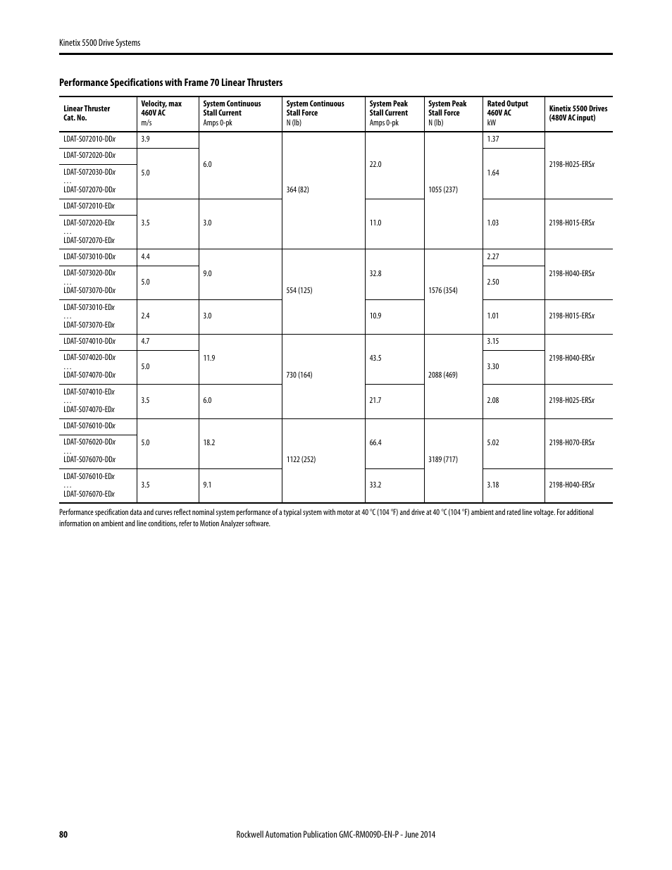 Rockwell Automation 2198-Hxxx Kinetix 5500 Drive Systems Design Guide User Manual | Page 80 / 102