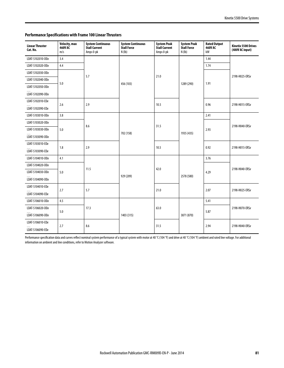 Rockwell Automation 2198-Hxxx Kinetix 5500 Drive Systems Design Guide User Manual | Page 81 / 102