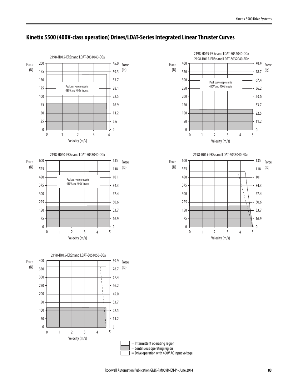 Rockwell Automation 2198-Hxxx Kinetix 5500 Drive Systems Design Guide User Manual | Page 83 / 102