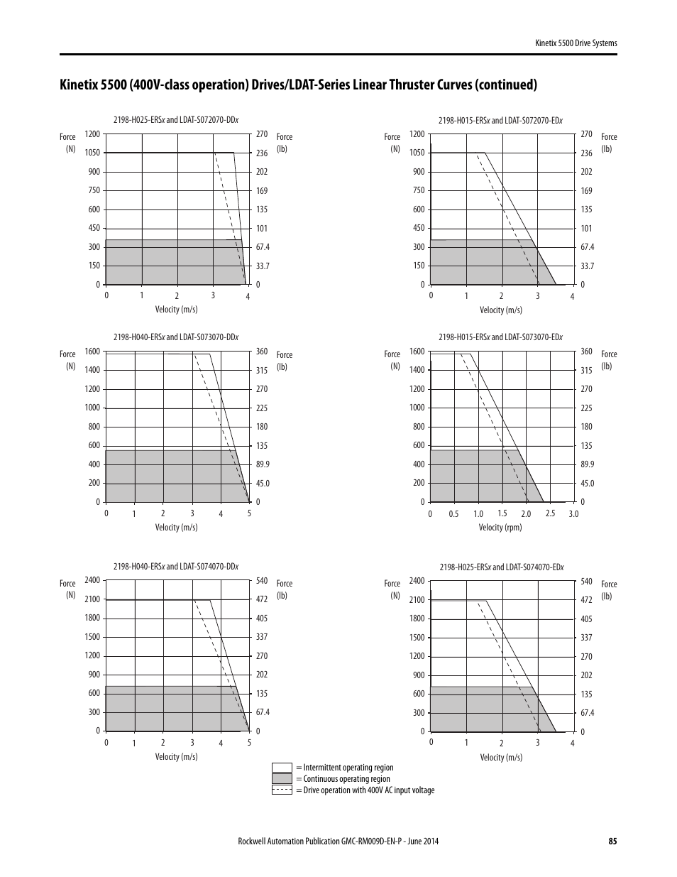 Rockwell Automation 2198-Hxxx Kinetix 5500 Drive Systems Design Guide User Manual | Page 85 / 102