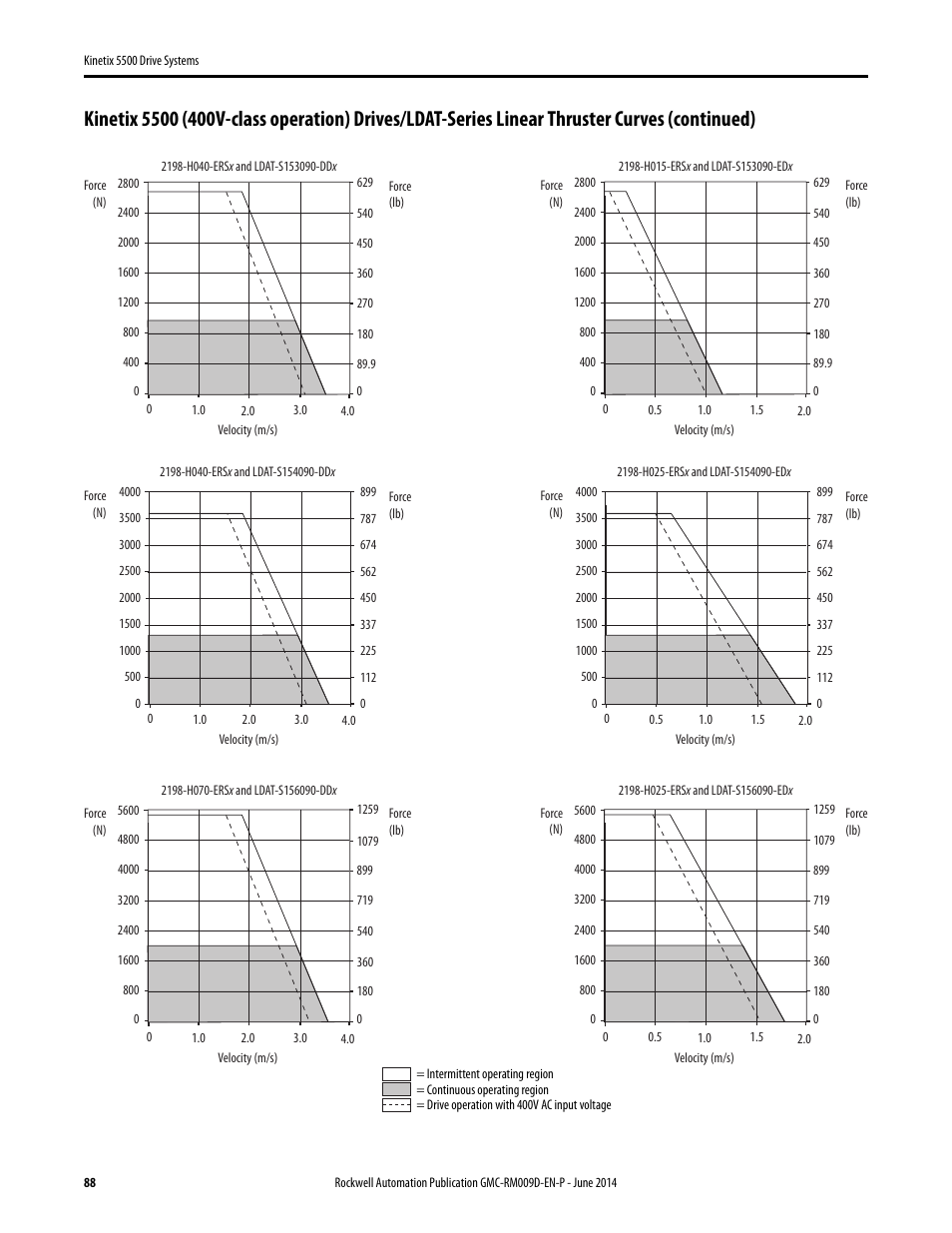 Rockwell Automation 2198-Hxxx Kinetix 5500 Drive Systems Design Guide User Manual | Page 88 / 102