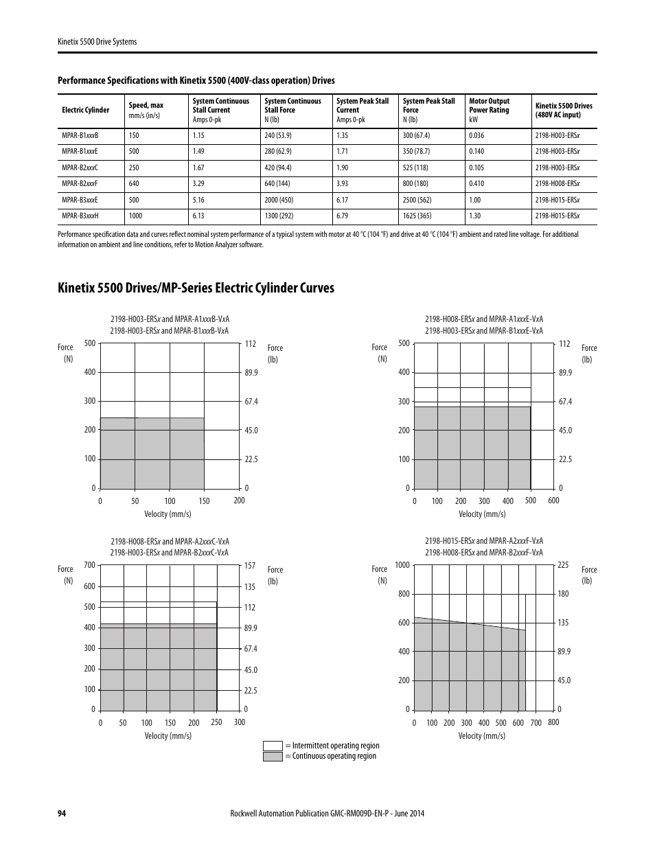 Rockwell Automation 2198-Hxxx Kinetix 5500 Drive Systems Design Guide User Manual | Page 94 / 102