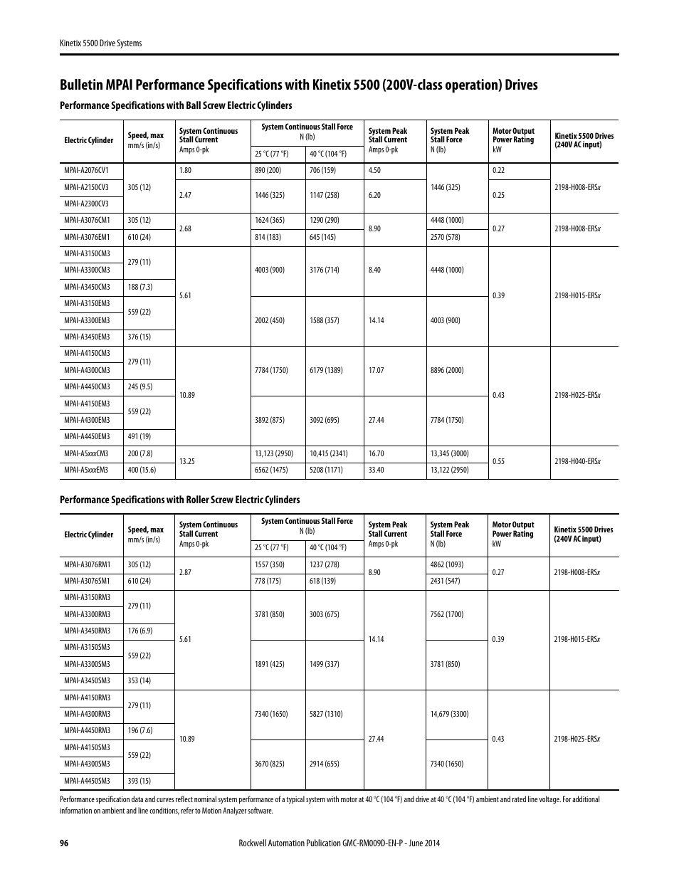 Rockwell Automation 2198-Hxxx Kinetix 5500 Drive Systems Design Guide User Manual | Page 96 / 102