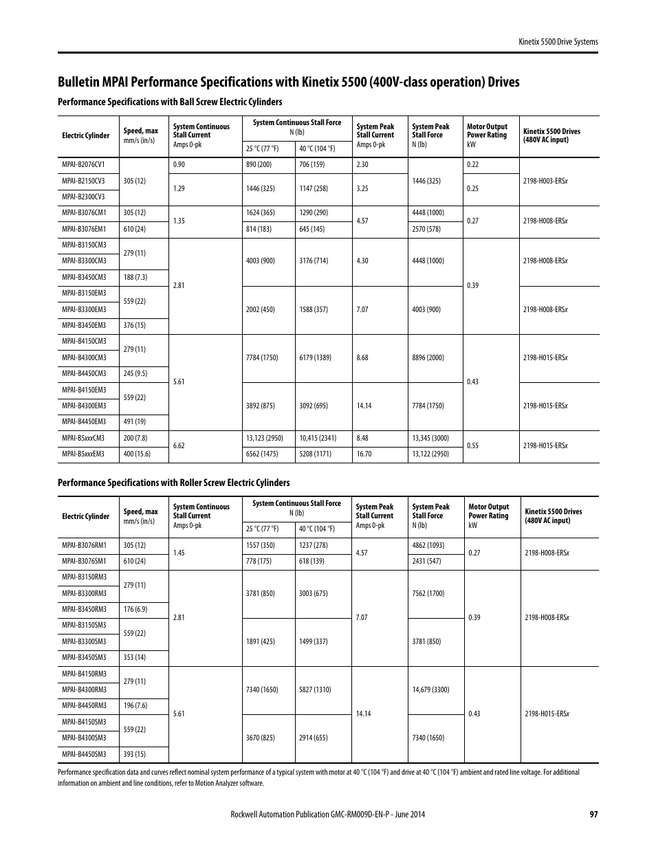 Rockwell Automation 2198-Hxxx Kinetix 5500 Drive Systems Design Guide User Manual | Page 97 / 102