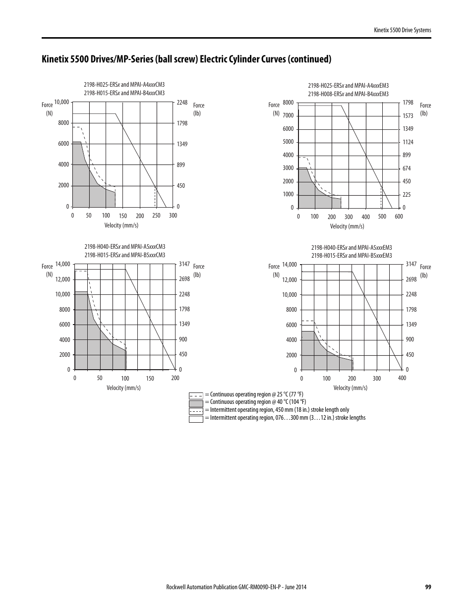 Rockwell Automation 2198-Hxxx Kinetix 5500 Drive Systems Design Guide User Manual | Page 99 / 102