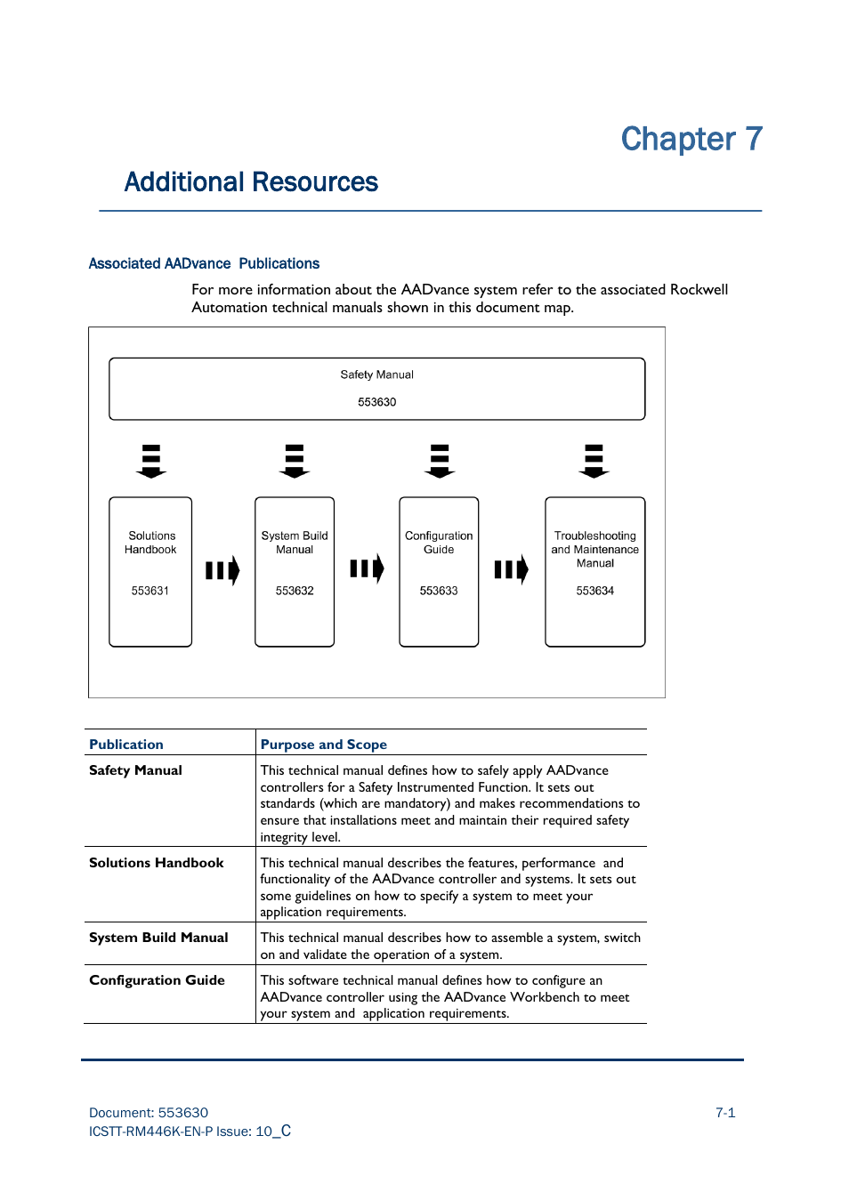Chapter 7, Additional resources | Rockwell Automation AADvance Controller Safety Manual User Manual | Page 127 / 128
