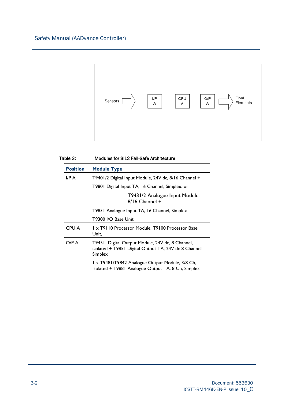 Rockwell Automation AADvance Controller Safety Manual User Manual | Page 36 / 128