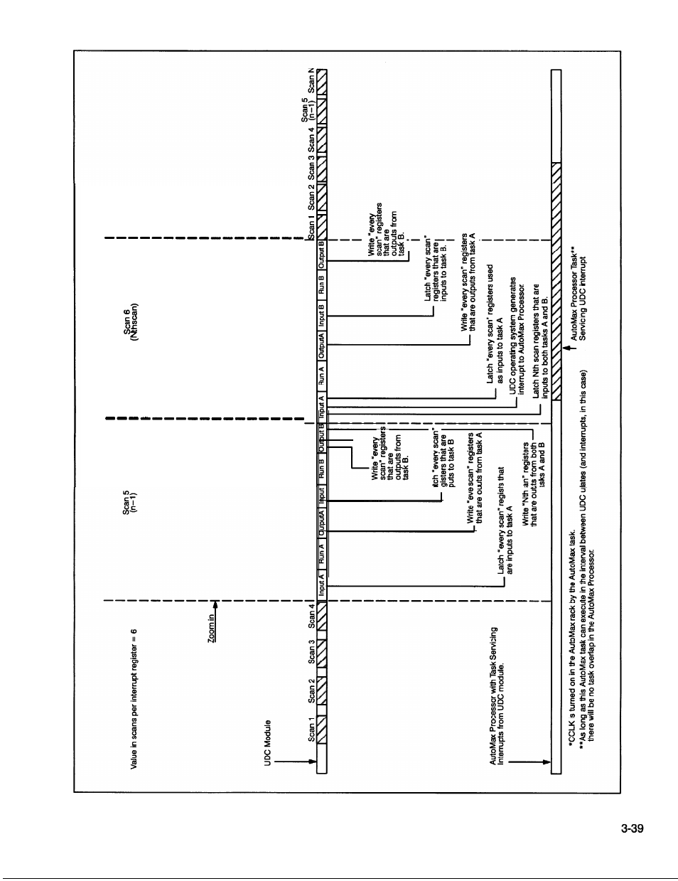 Figure 3.2 - nth scan interrupts | Rockwell Automation SD3000 Drive Configuration, Programming User Manual | Page 59 / 118