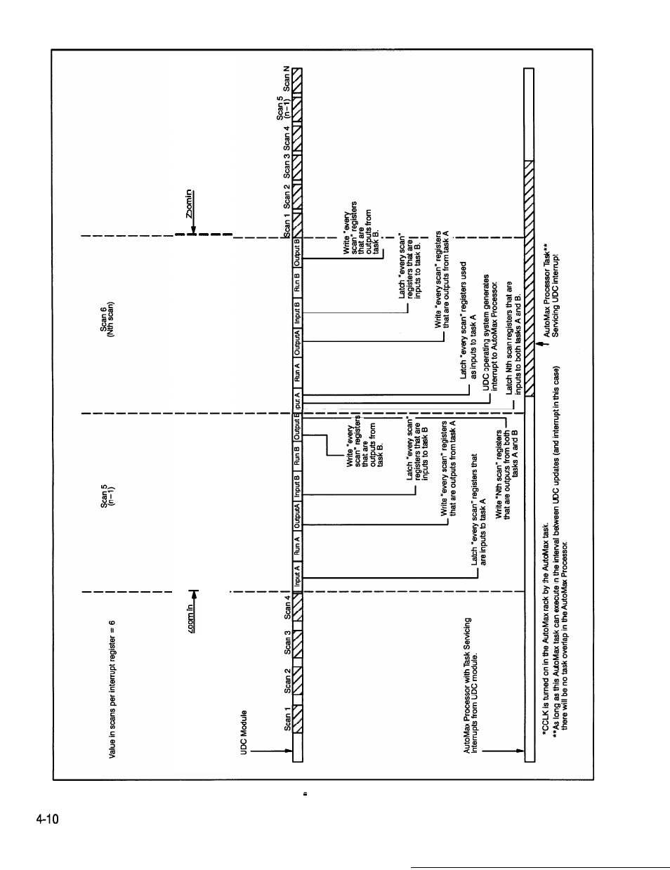 Figure 4.3 nth scan interrupts | Rockwell Automation SD3000 Drive Configuration, Programming User Manual | Page 80 / 118