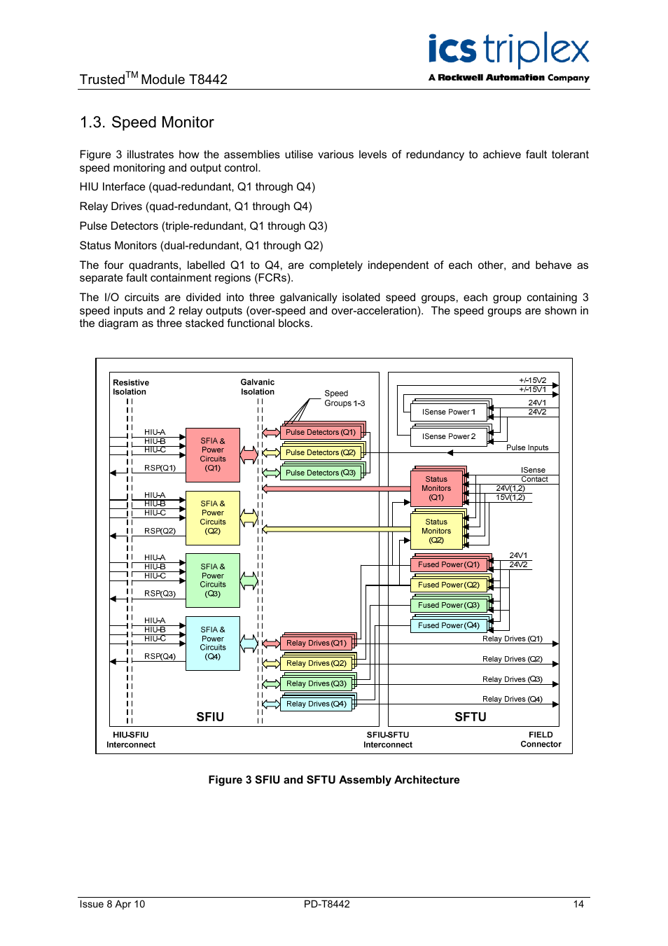 Speed monitor, Figure 3 sfiu and sftu assembly architecture | Rockwell Automation T8442 Trusted TMR Speed Monitor User Manual | Page 14 / 61