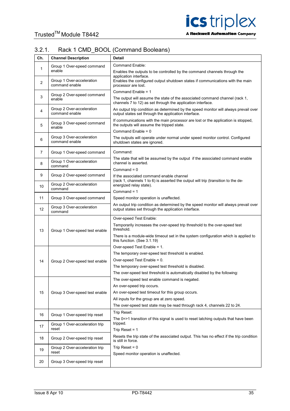 Rack 1 cmd_bool (command booleans), Trusted, Module t8442 | Rockwell Automation T8442 Trusted TMR Speed Monitor User Manual | Page 35 / 61