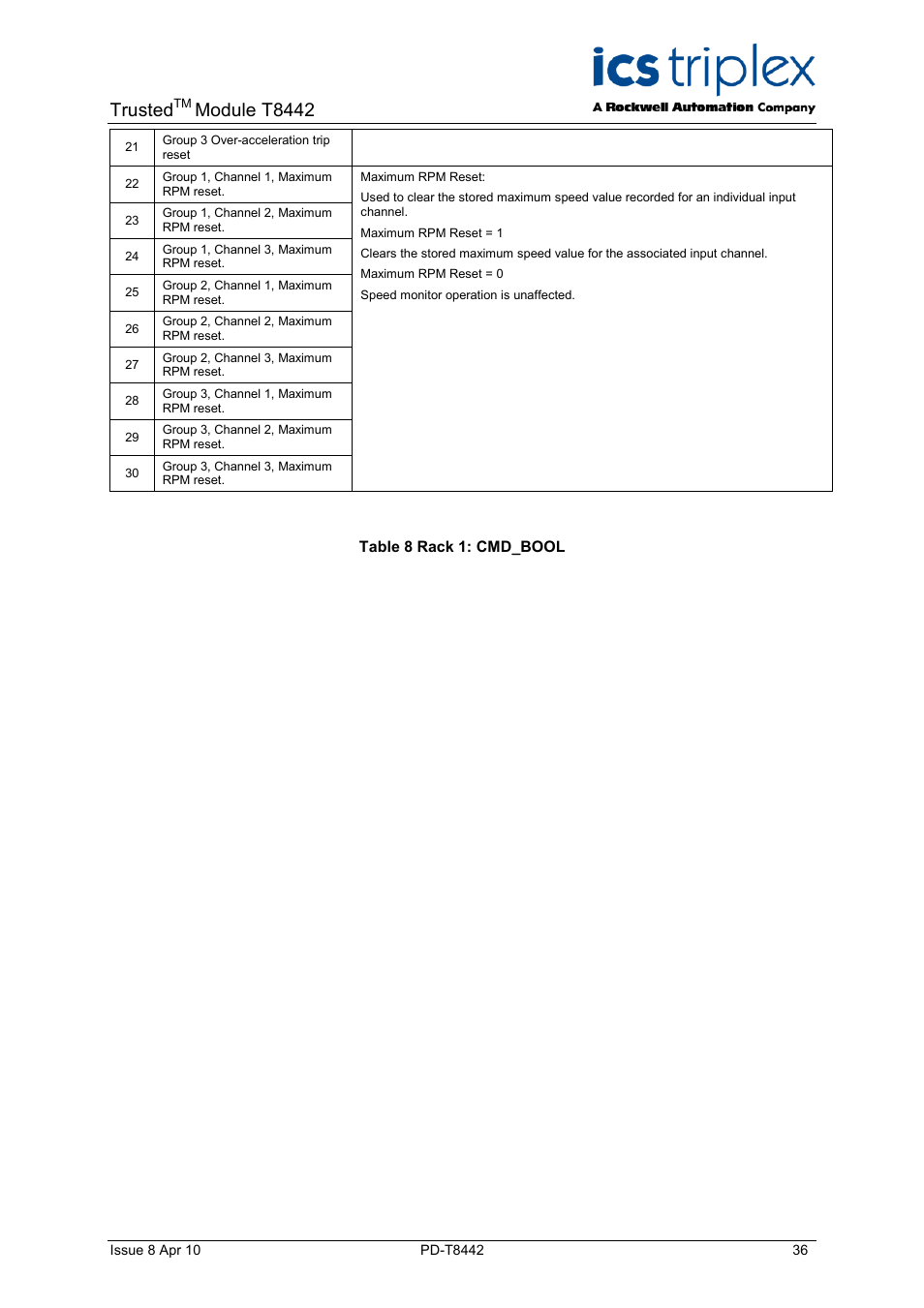 Table 8 rack 1: cmd_bool, Trusted, Module t8442 | Rockwell Automation T8442 Trusted TMR Speed Monitor User Manual | Page 36 / 61