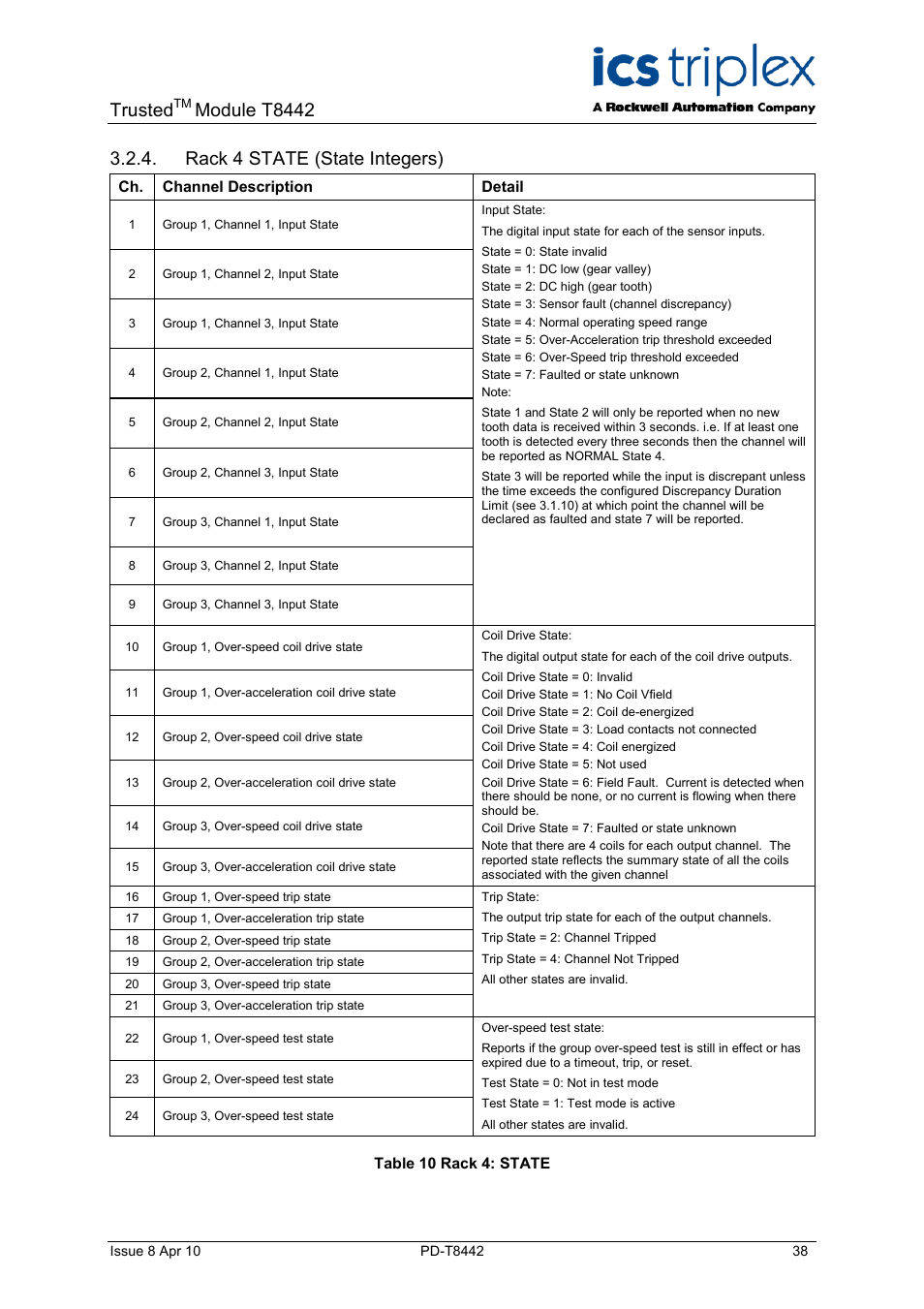 Rack 4 state (state integers), Table 10 rack 4: state, Trusted | Module t8442 | Rockwell Automation T8442 Trusted TMR Speed Monitor User Manual | Page 38 / 61