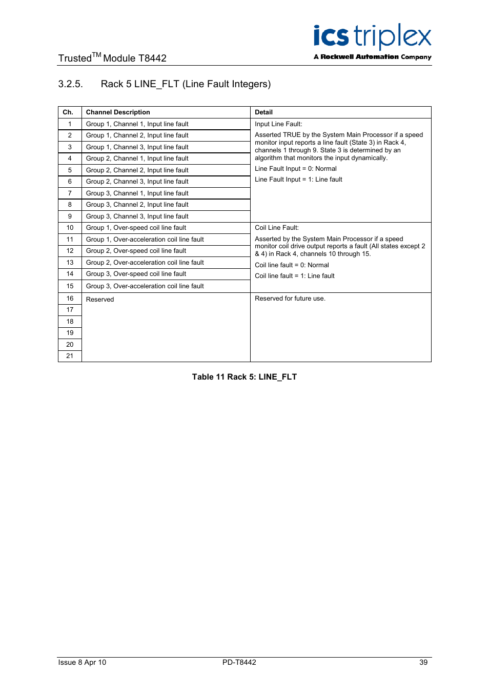 Rack 5 line_flt (line fault integers), Table 11 rack 5: line_flt, Trusted | Module t8442 | Rockwell Automation T8442 Trusted TMR Speed Monitor User Manual | Page 39 / 61