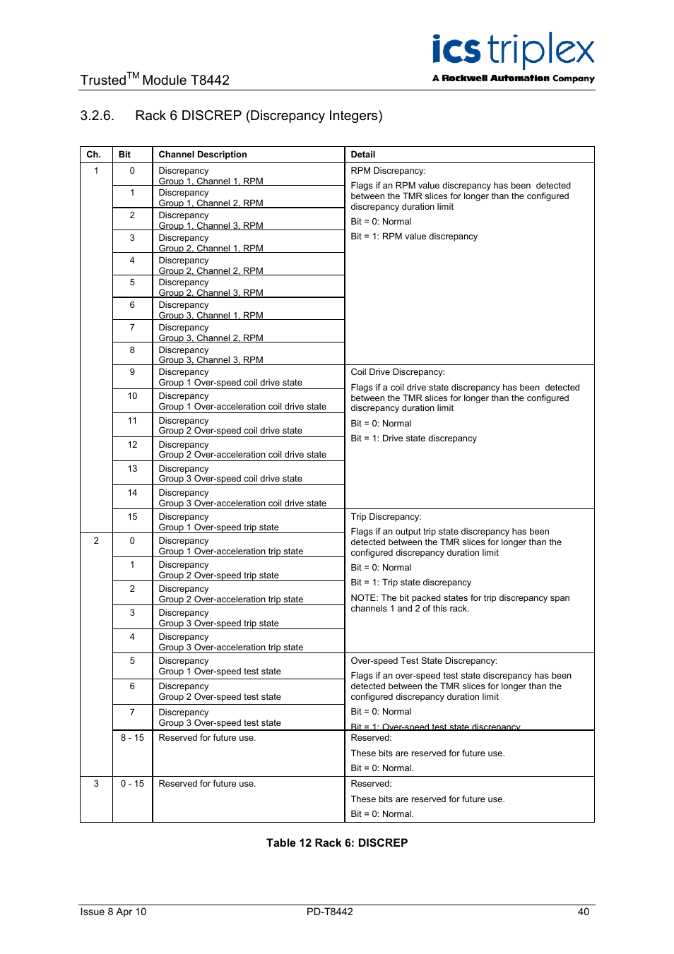 Rack 6 discrep (discrepancy integers), Table 12 rack 6: discrep, Trusted | Module t8442 | Rockwell Automation T8442 Trusted TMR Speed Monitor User Manual | Page 40 / 61