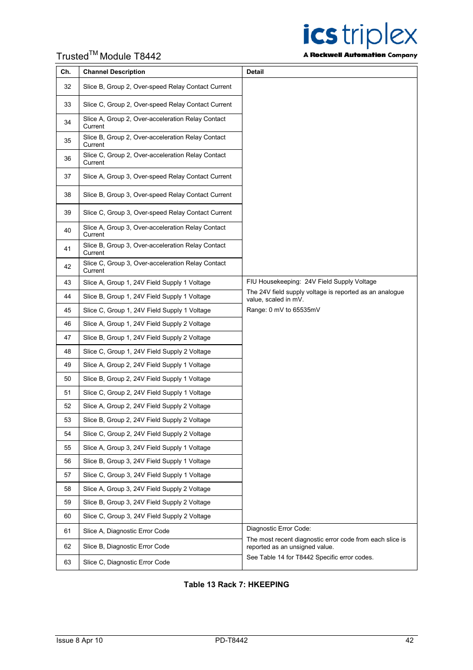 Table 13 rack 7: hkeeping, Trusted, Module t8442 | Rockwell Automation T8442 Trusted TMR Speed Monitor User Manual | Page 42 / 61