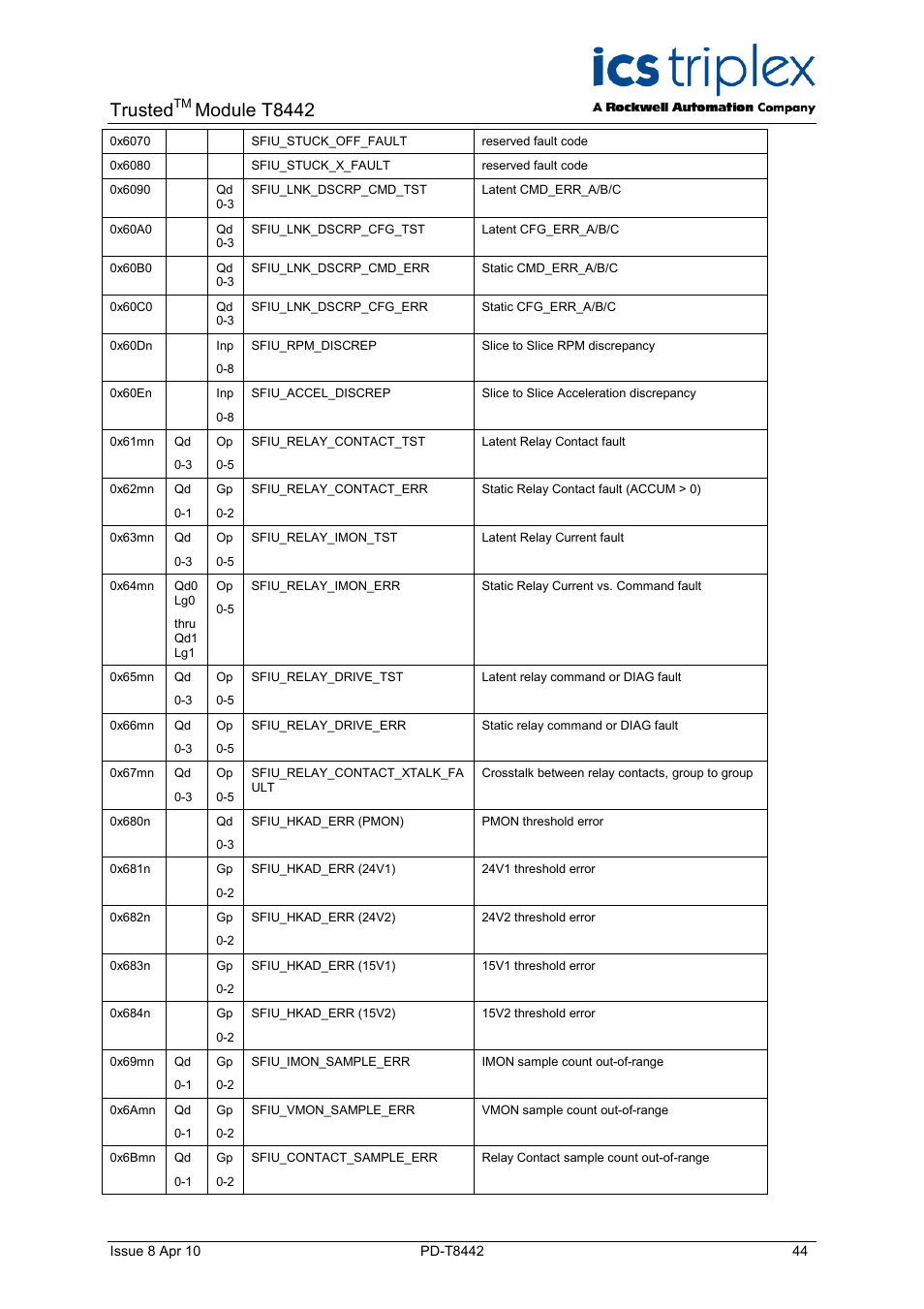 Trusted, Module t8442 | Rockwell Automation T8442 Trusted TMR Speed Monitor User Manual | Page 44 / 61