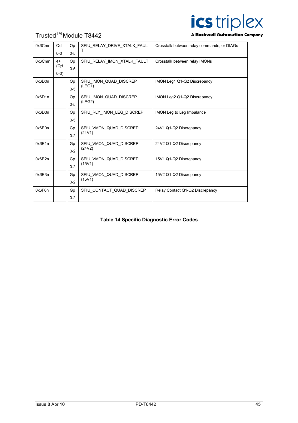 Table 14 specific diagnostic error codes, Trusted, Module t8442 | Rockwell Automation T8442 Trusted TMR Speed Monitor User Manual | Page 45 / 61