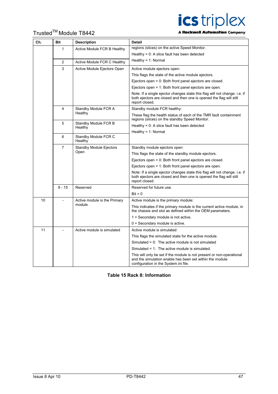 Table 15 rack 8: information, Trusted, Module t8442 | Rockwell Automation T8442 Trusted TMR Speed Monitor User Manual | Page 47 / 61