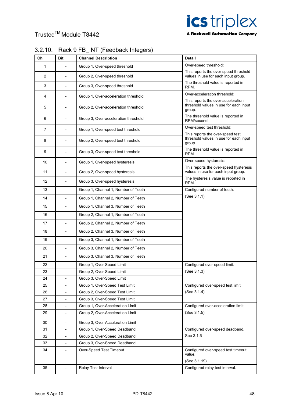 Rack 9 fb_int (feedback integers), Trusted, Module t8442 | Rockwell Automation T8442 Trusted TMR Speed Monitor User Manual | Page 48 / 61