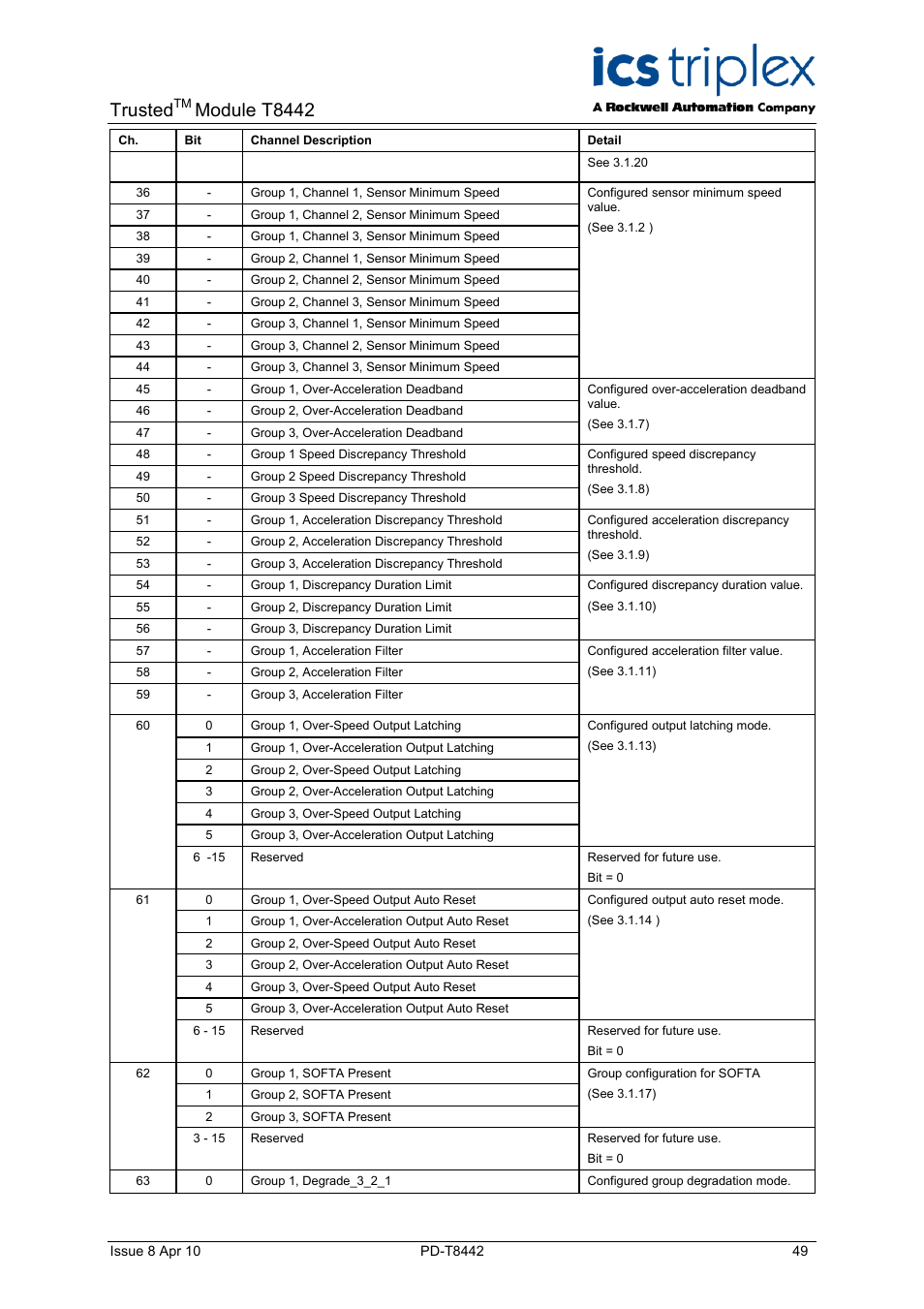 Trusted, Module t8442 | Rockwell Automation T8442 Trusted TMR Speed Monitor User Manual | Page 49 / 61