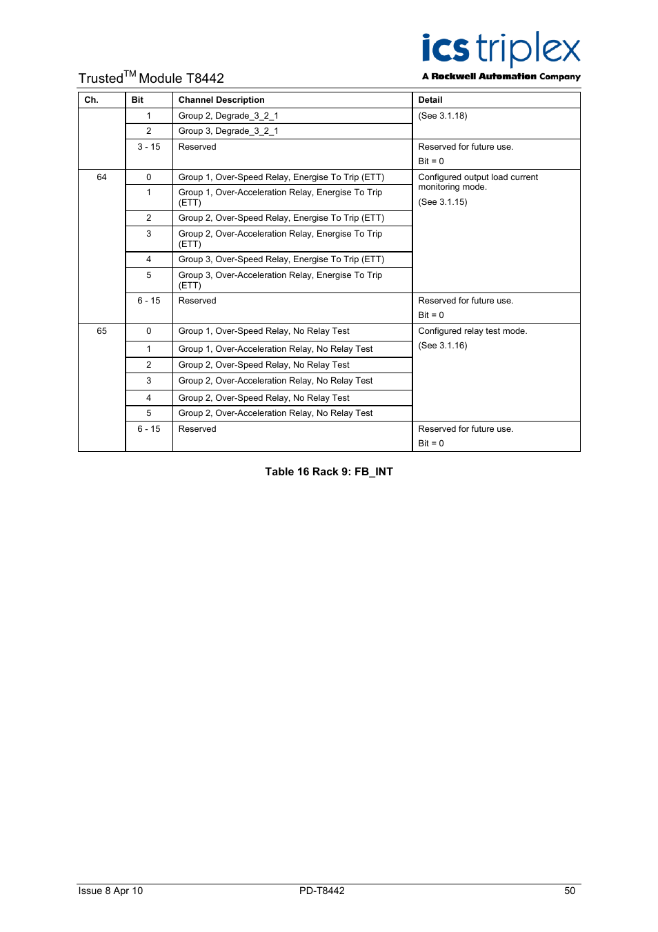 Table 16 rack 9: fb_int, Trusted, Module t8442 | Rockwell Automation T8442 Trusted TMR Speed Monitor User Manual | Page 50 / 61