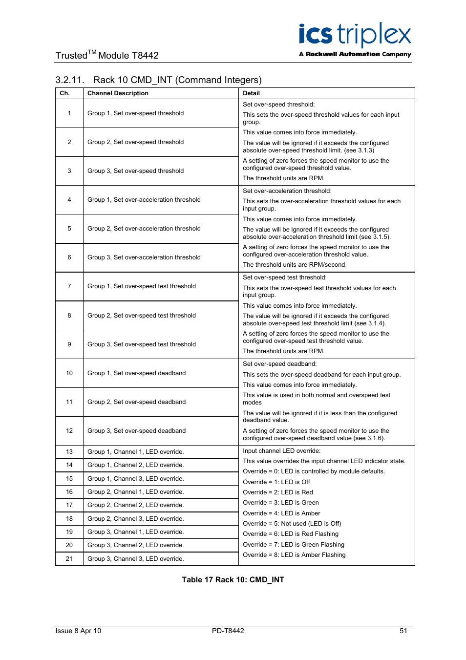 Rack 10 cmd_int (command integers), Table 17 rack 10: cmd_int, Trusted | Module t8442 | Rockwell Automation T8442 Trusted TMR Speed Monitor User Manual | Page 51 / 61