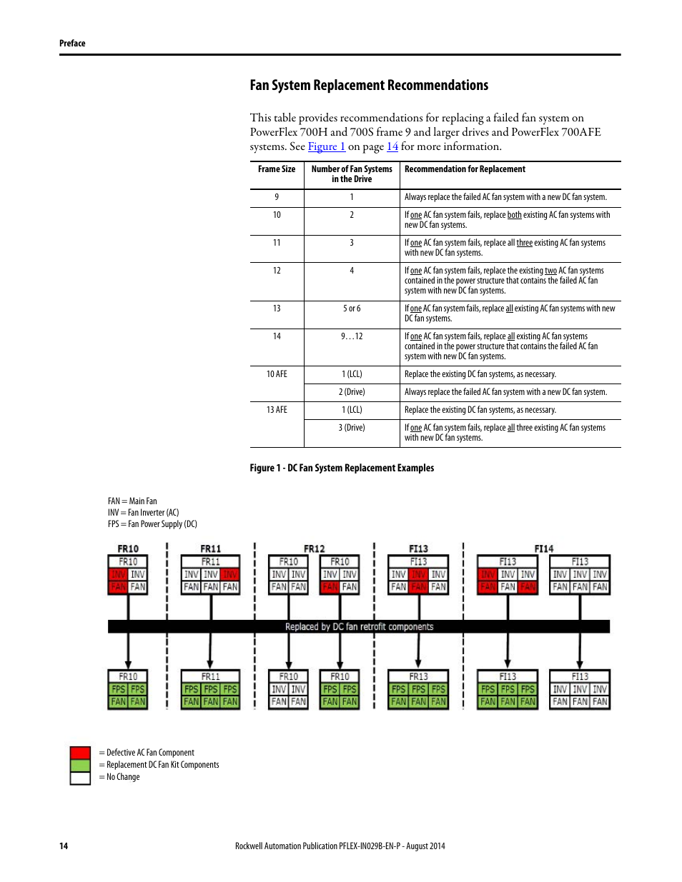 Fan system replacement recommendations | Rockwell Automation 20Y PowerFlex 700H, 700S, and 700AFE Drive Fan Systems, Frames 9...14 User Manual | Page 14 / 296