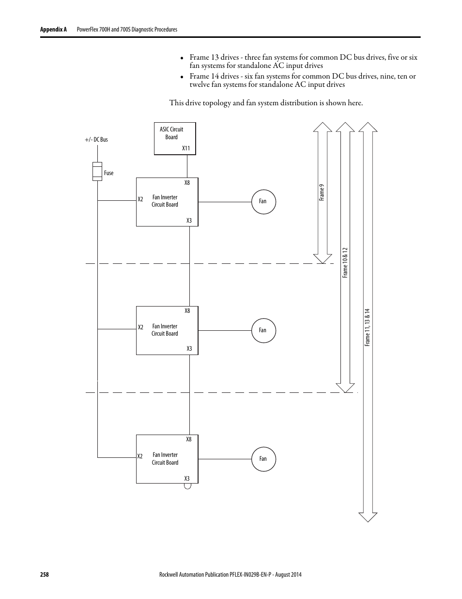 Rockwell Automation 20Y PowerFlex 700H, 700S, and 700AFE Drive Fan Systems, Frames 9...14 User Manual | Page 258 / 296