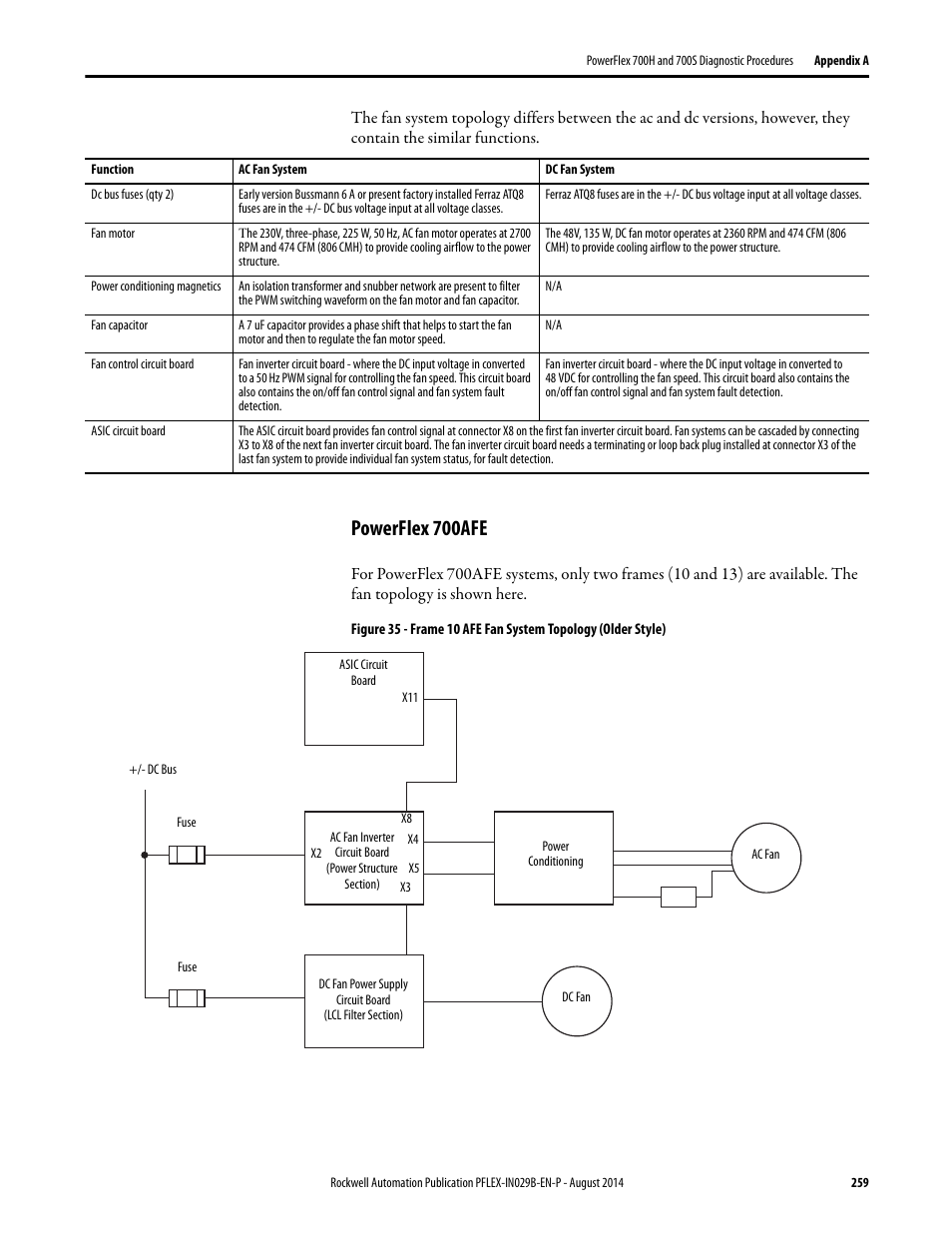 Powerflex 700afe | Rockwell Automation 20Y PowerFlex 700H, 700S, and 700AFE Drive Fan Systems, Frames 9...14 User Manual | Page 259 / 296