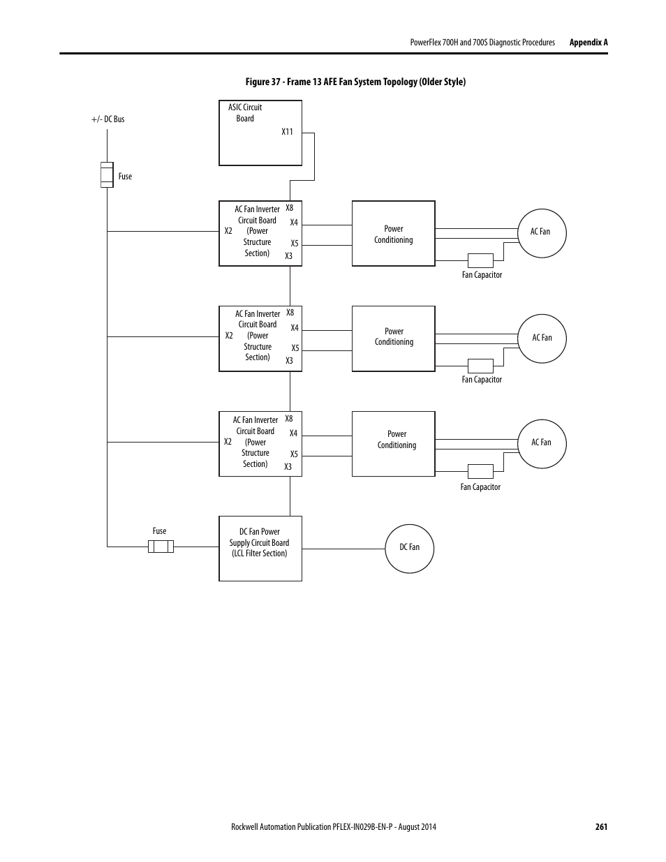 Rockwell Automation 20Y PowerFlex 700H, 700S, and 700AFE Drive Fan Systems, Frames 9...14 User Manual | Page 261 / 296
