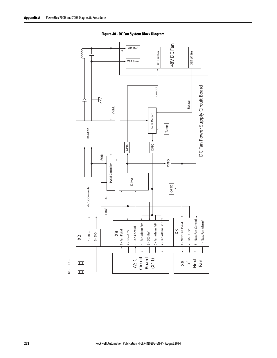 48v dc f an | Rockwell Automation 20Y PowerFlex 700H, 700S, and 700AFE Drive Fan Systems, Frames 9...14 User Manual | Page 272 / 296