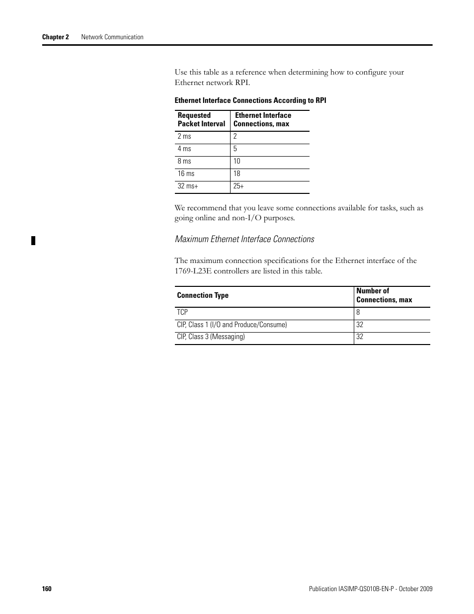 Maximum ethernet interface connections | Rockwell Automation 1769-L23E-QB1B_L23E-QBFC1B_L23-QBFC1B CompactLogix Packaged Controllers Quick Start and User Manual User Manual | Page 160 / 249