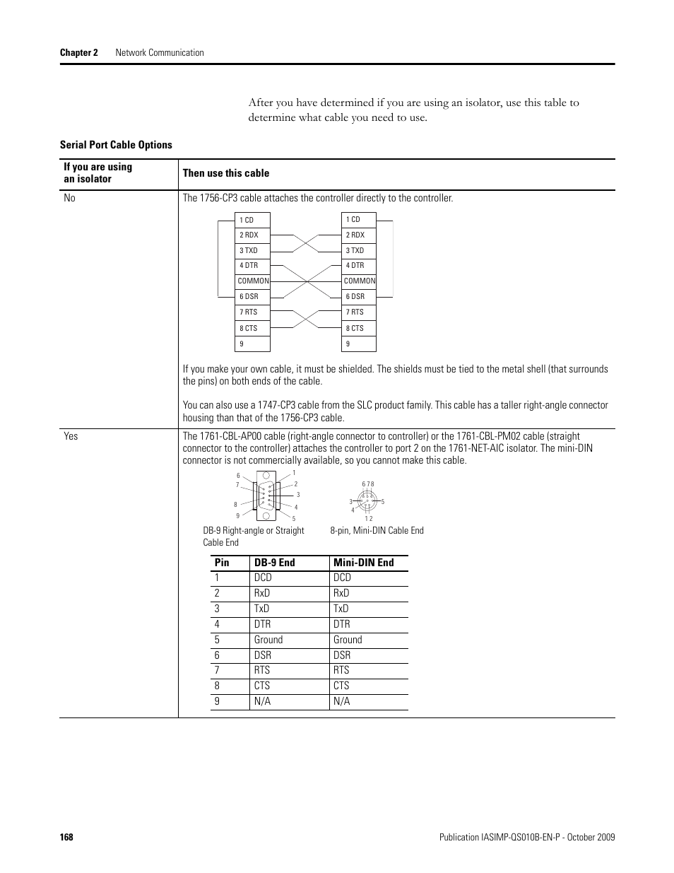 Rockwell Automation 1769-L23E-QB1B_L23E-QBFC1B_L23-QBFC1B CompactLogix Packaged Controllers Quick Start and User Manual User Manual | Page 168 / 249