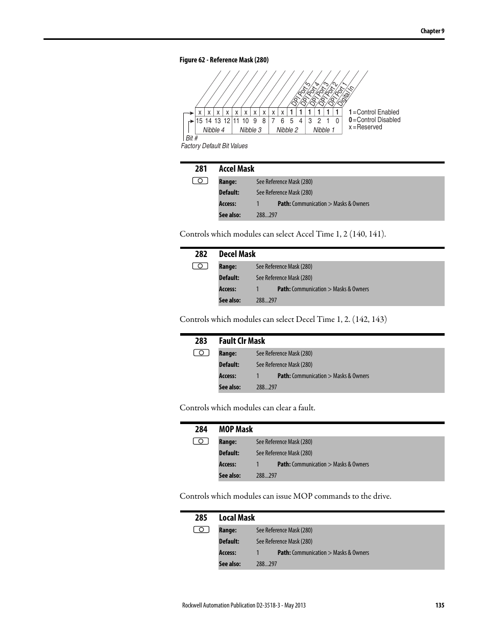 Figure 62, 281 accel mask, 282 decel mask | 283 fault clr mask, 284 mop mask, 285 local mask | Rockwell Automation Liqui-Flo V2.0 AC Drive User Manual | Page 135 / 272