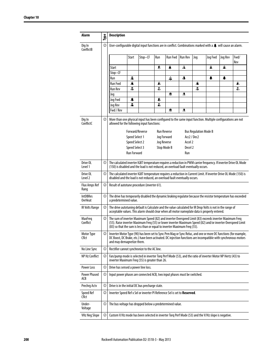 Rockwell Automation Liqui-Flo V2.0 AC Drive User Manual | Page 200 / 272