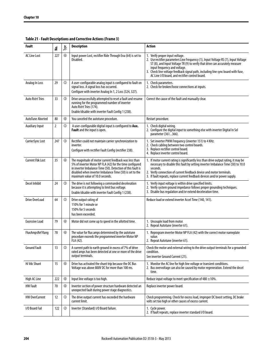 Rockwell Automation Liqui-Flo V2.0 AC Drive User Manual | Page 204 / 272