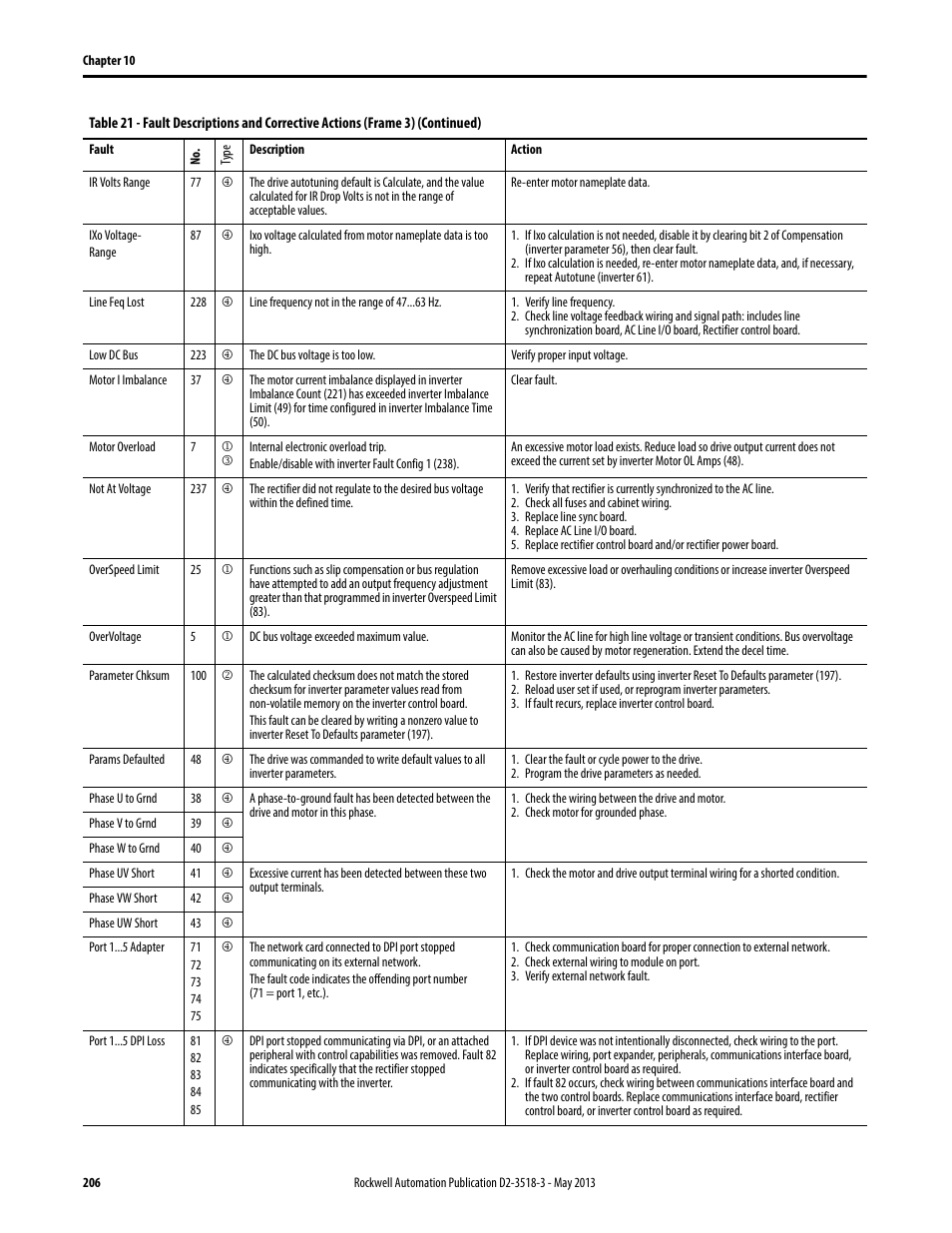 Rockwell Automation Liqui-Flo V2.0 AC Drive User Manual | Page 206 / 272