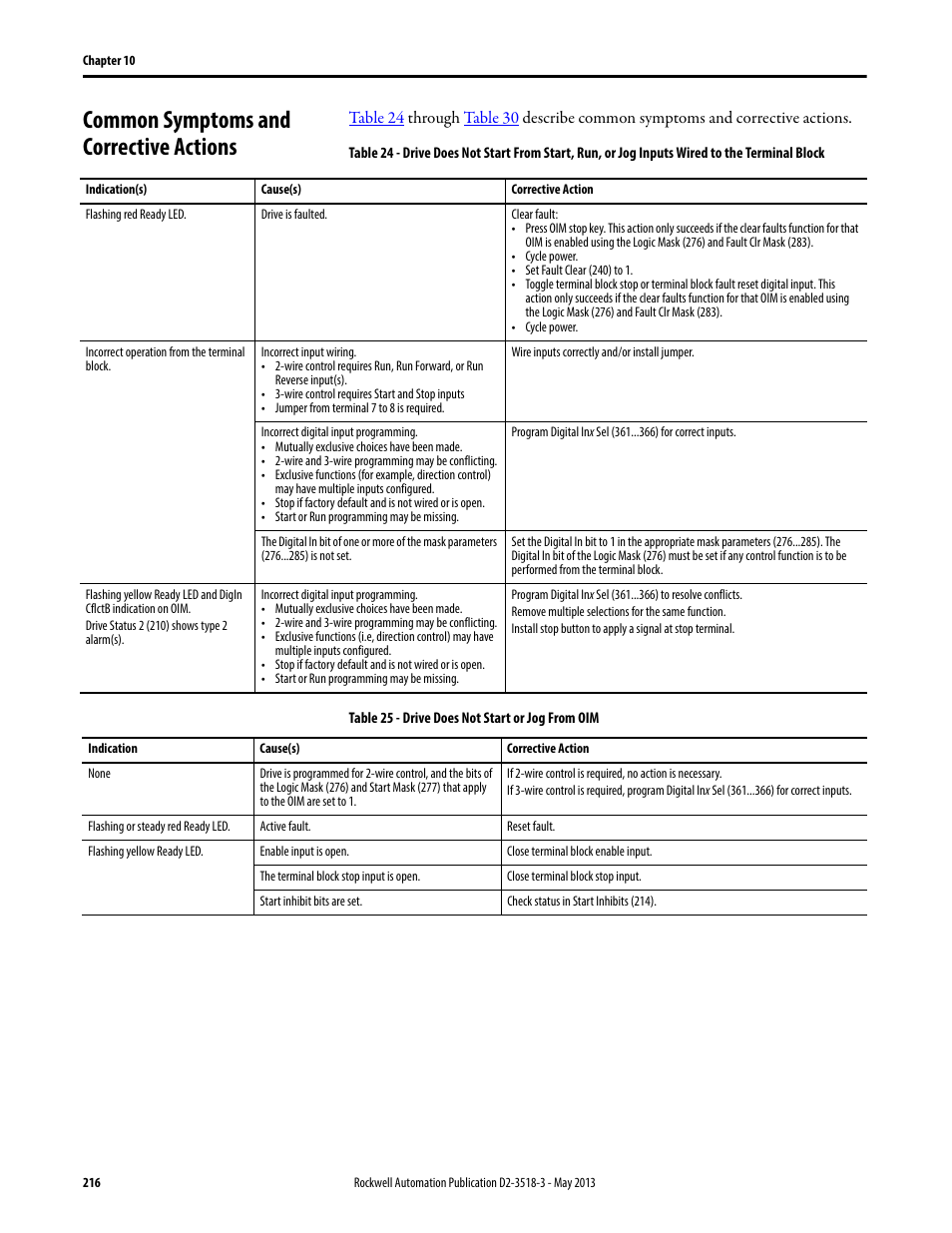 Common symptoms and corrective actions | Rockwell Automation Liqui-Flo V2.0 AC Drive User Manual | Page 216 / 272