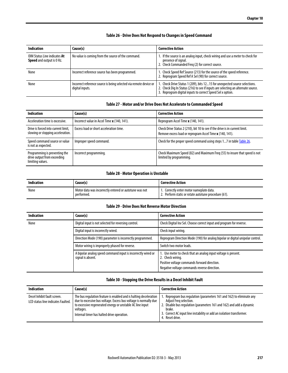 Rockwell Automation Liqui-Flo V2.0 AC Drive User Manual | Page 217 / 272