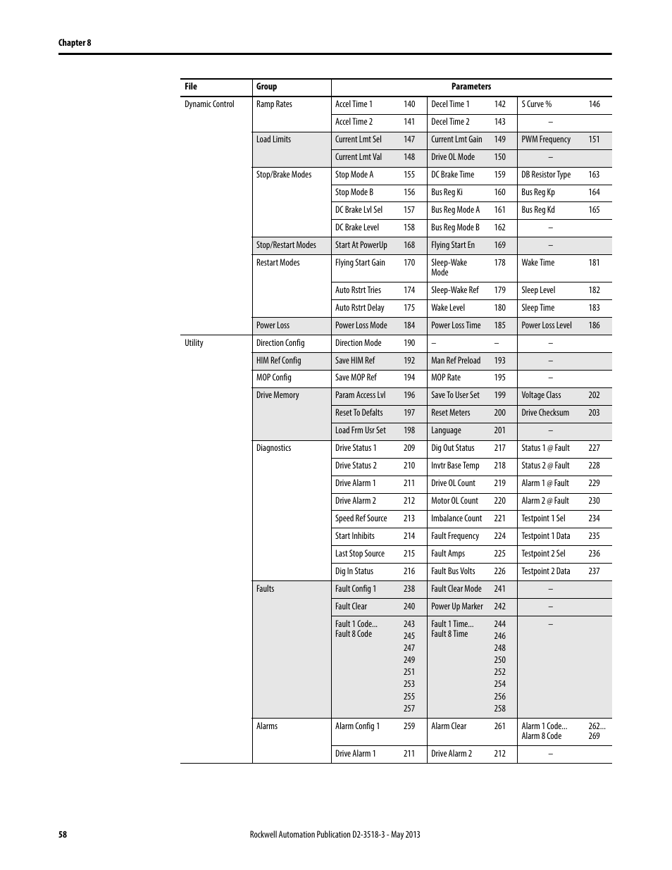Rockwell Automation Liqui-Flo V2.0 AC Drive User Manual | Page 58 / 272
