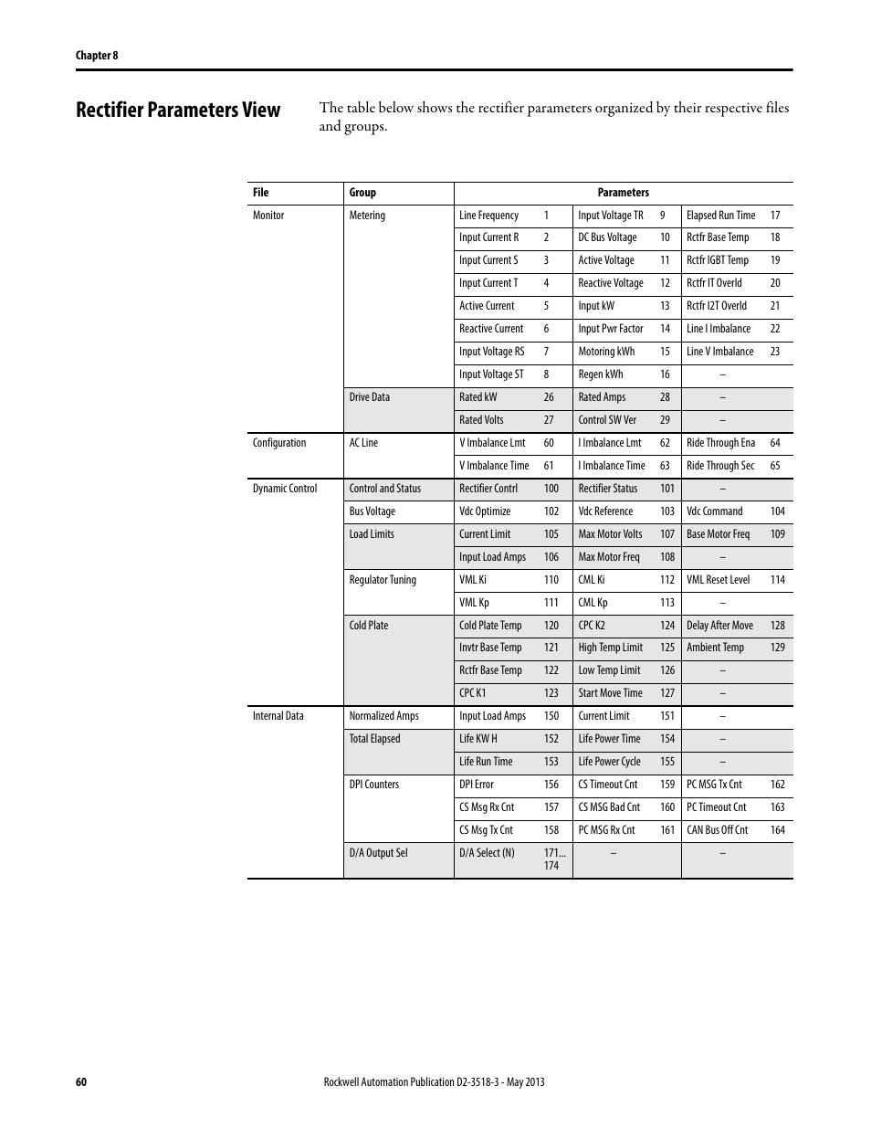 Rectifier parameters view | Rockwell Automation Liqui-Flo V2.0 AC Drive User Manual | Page 60 / 272